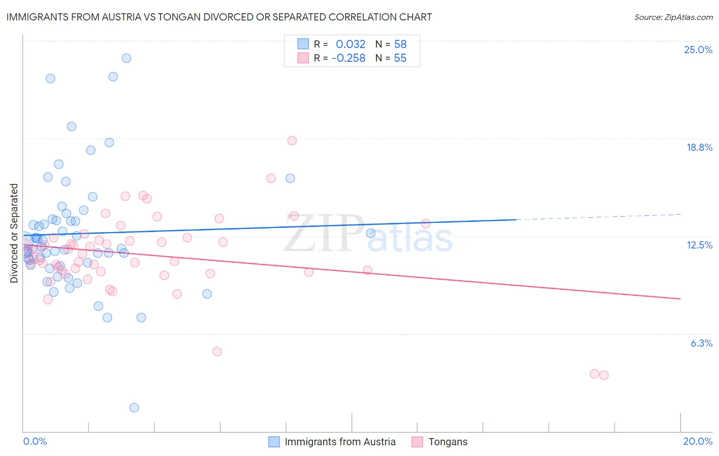 Immigrants from Austria vs Tongan Divorced or Separated