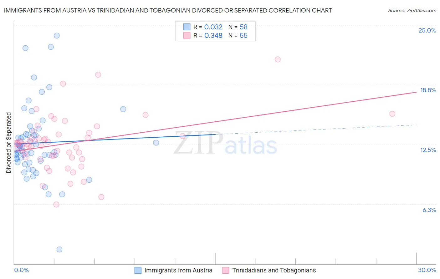 Immigrants from Austria vs Trinidadian and Tobagonian Divorced or Separated