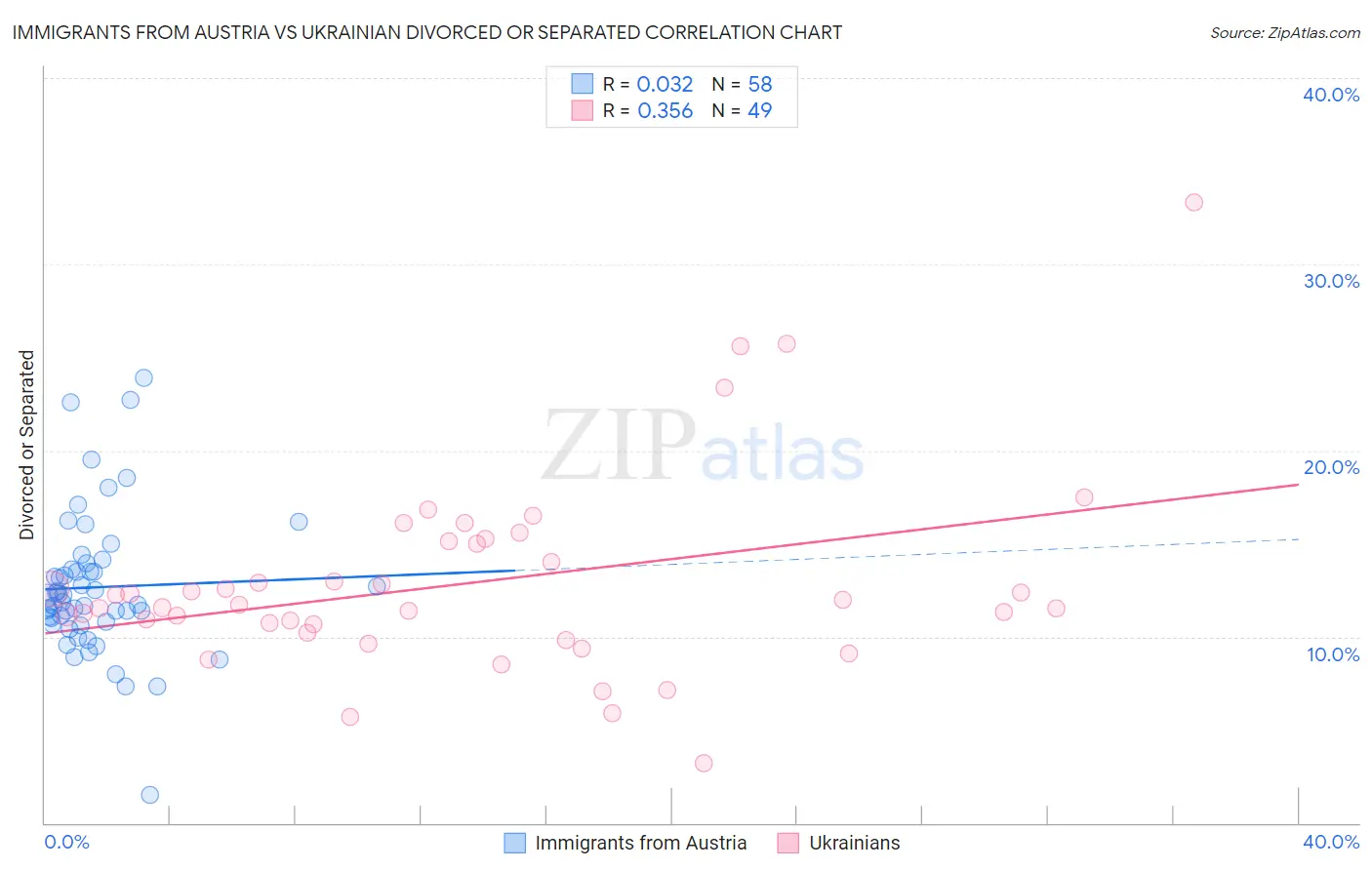 Immigrants from Austria vs Ukrainian Divorced or Separated