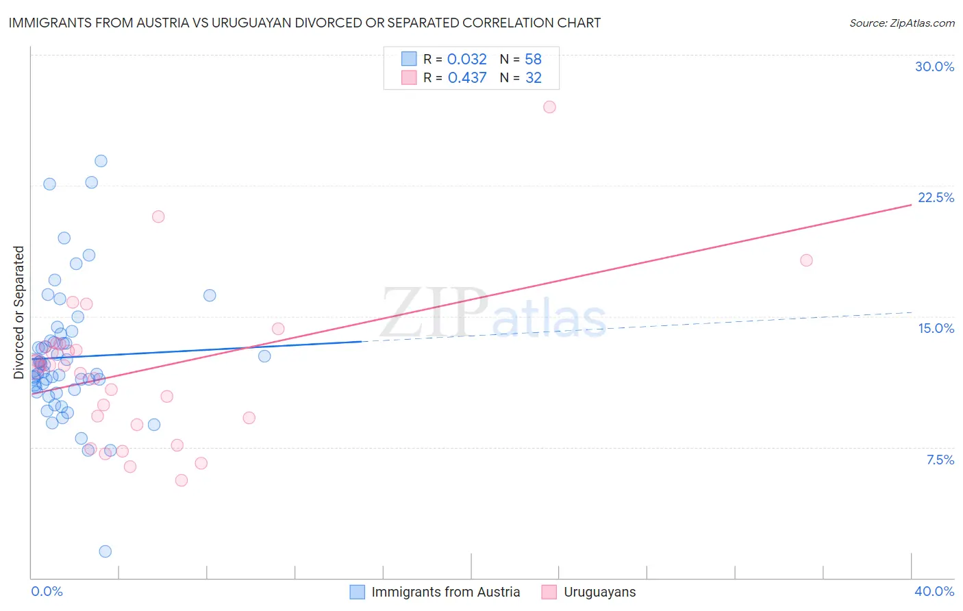 Immigrants from Austria vs Uruguayan Divorced or Separated