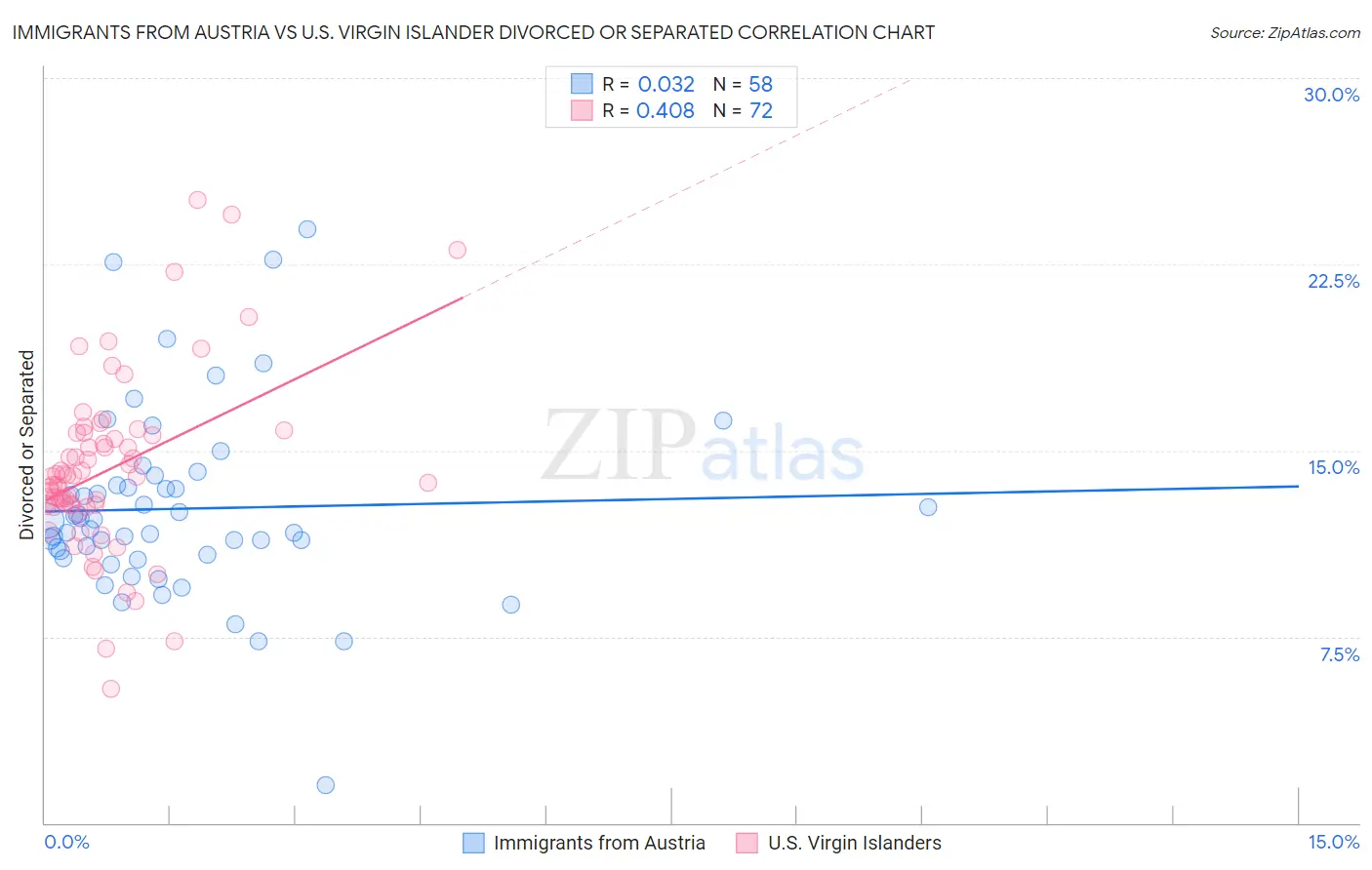 Immigrants from Austria vs U.S. Virgin Islander Divorced or Separated