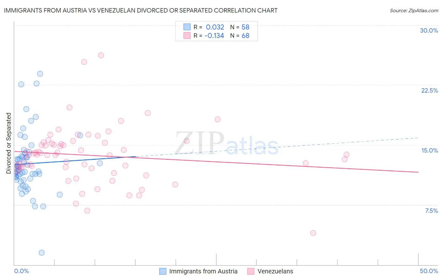 Immigrants from Austria vs Venezuelan Divorced or Separated