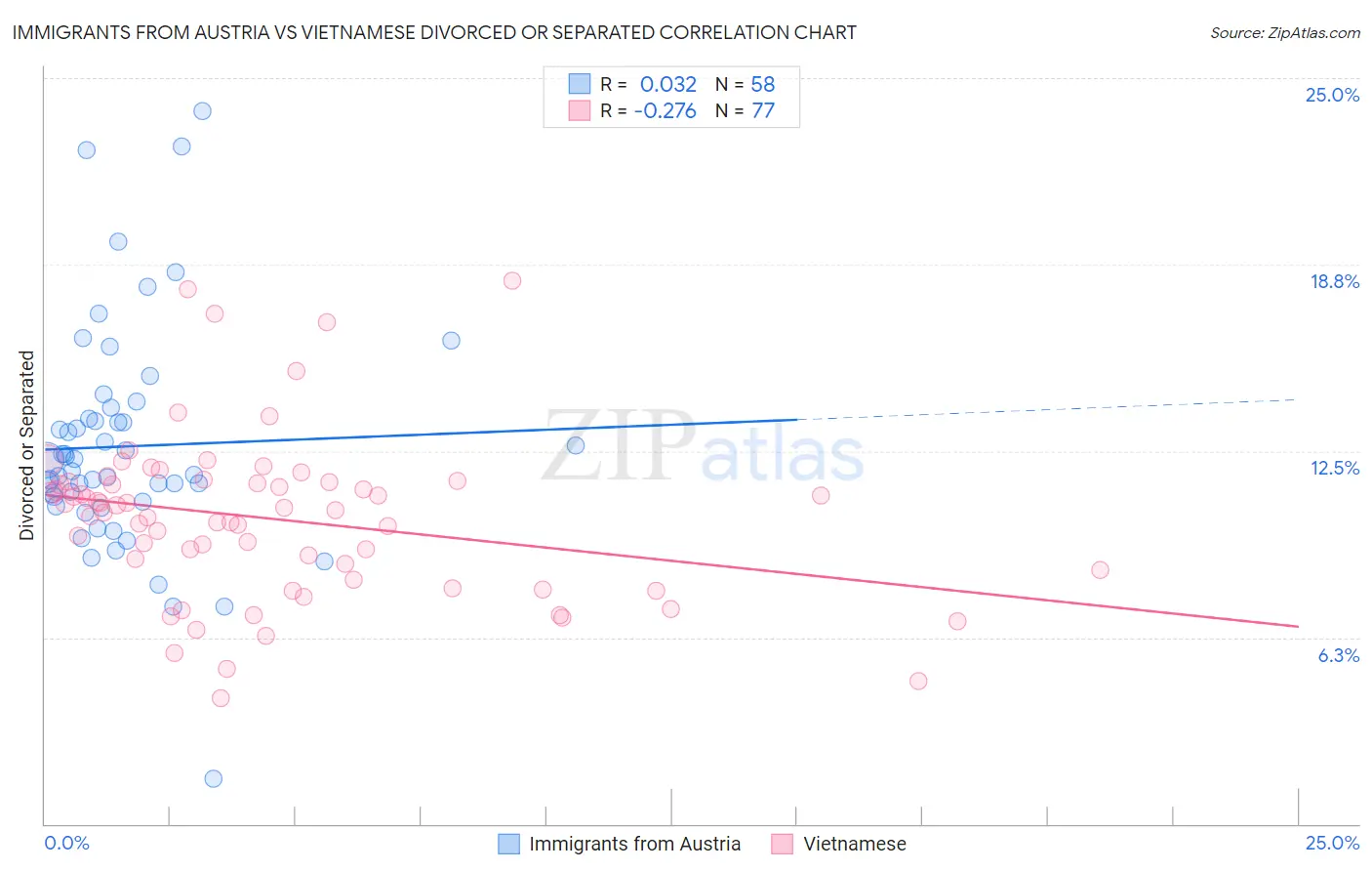 Immigrants from Austria vs Vietnamese Divorced or Separated