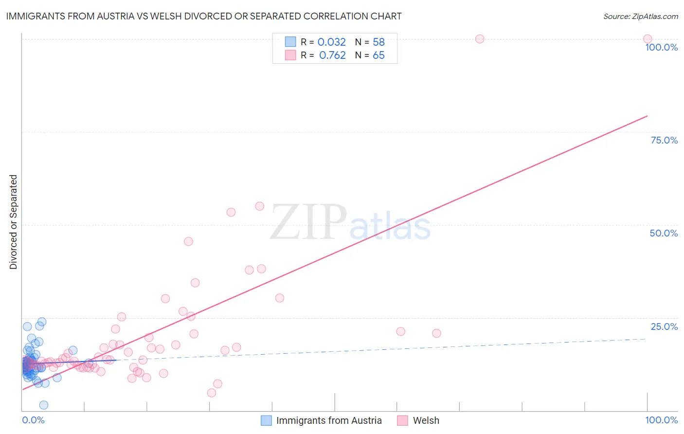 Immigrants from Austria vs Welsh Divorced or Separated
