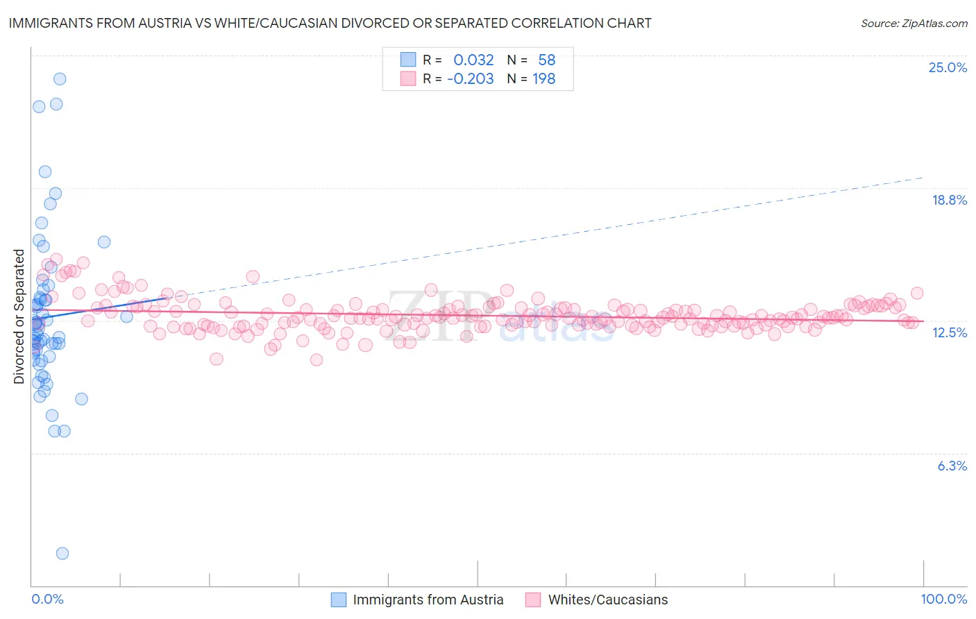 Immigrants from Austria vs White/Caucasian Divorced or Separated