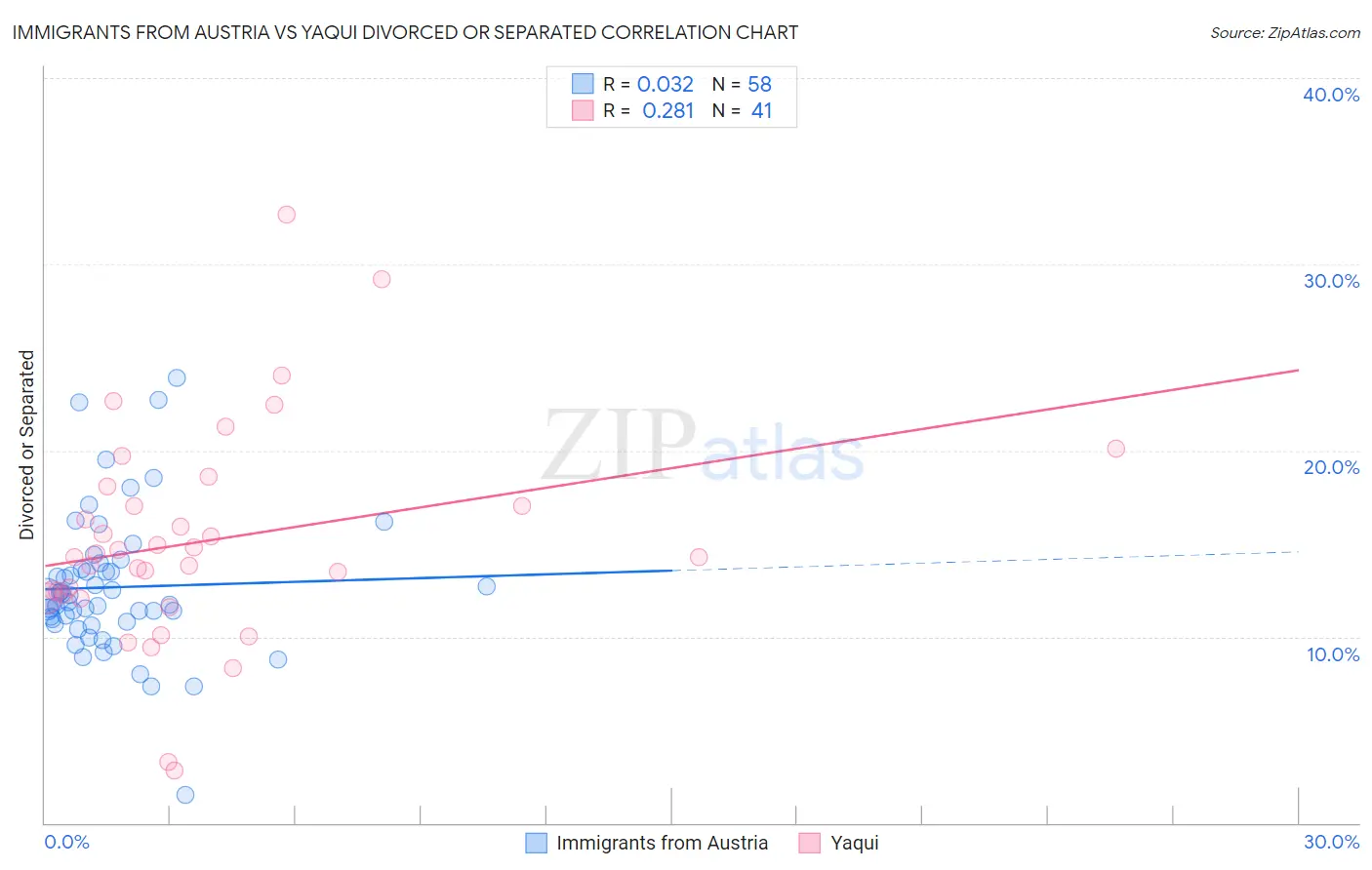 Immigrants from Austria vs Yaqui Divorced or Separated