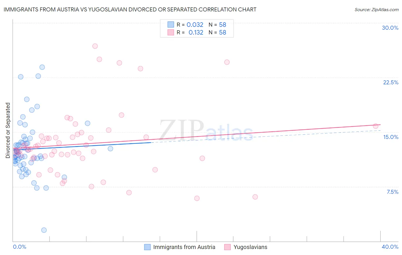 Immigrants from Austria vs Yugoslavian Divorced or Separated