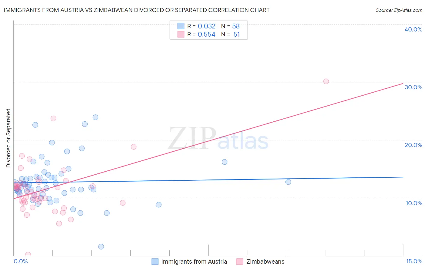 Immigrants from Austria vs Zimbabwean Divorced or Separated
