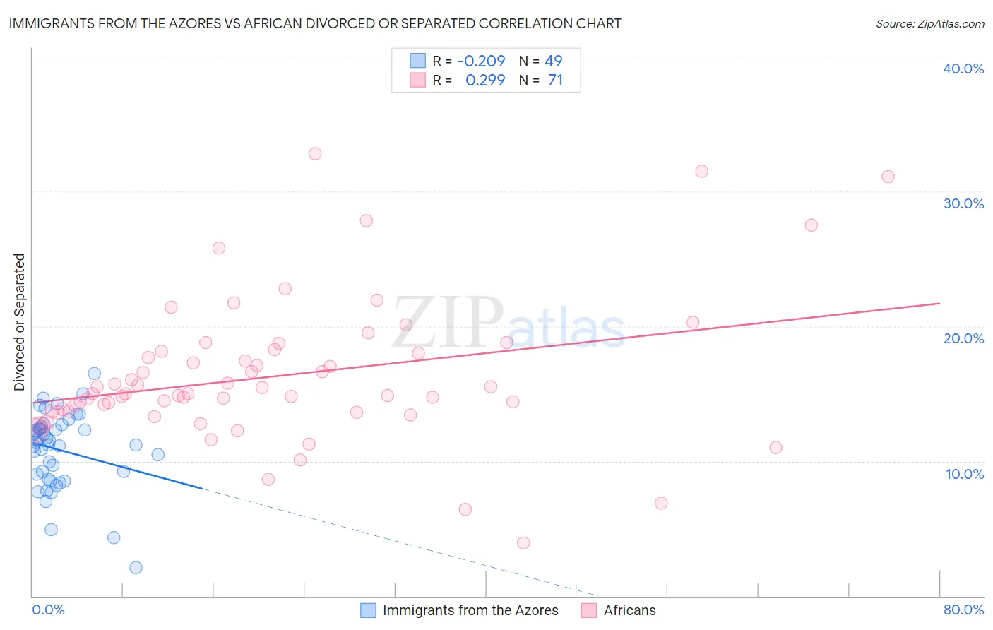 Immigrants from the Azores vs African Divorced or Separated