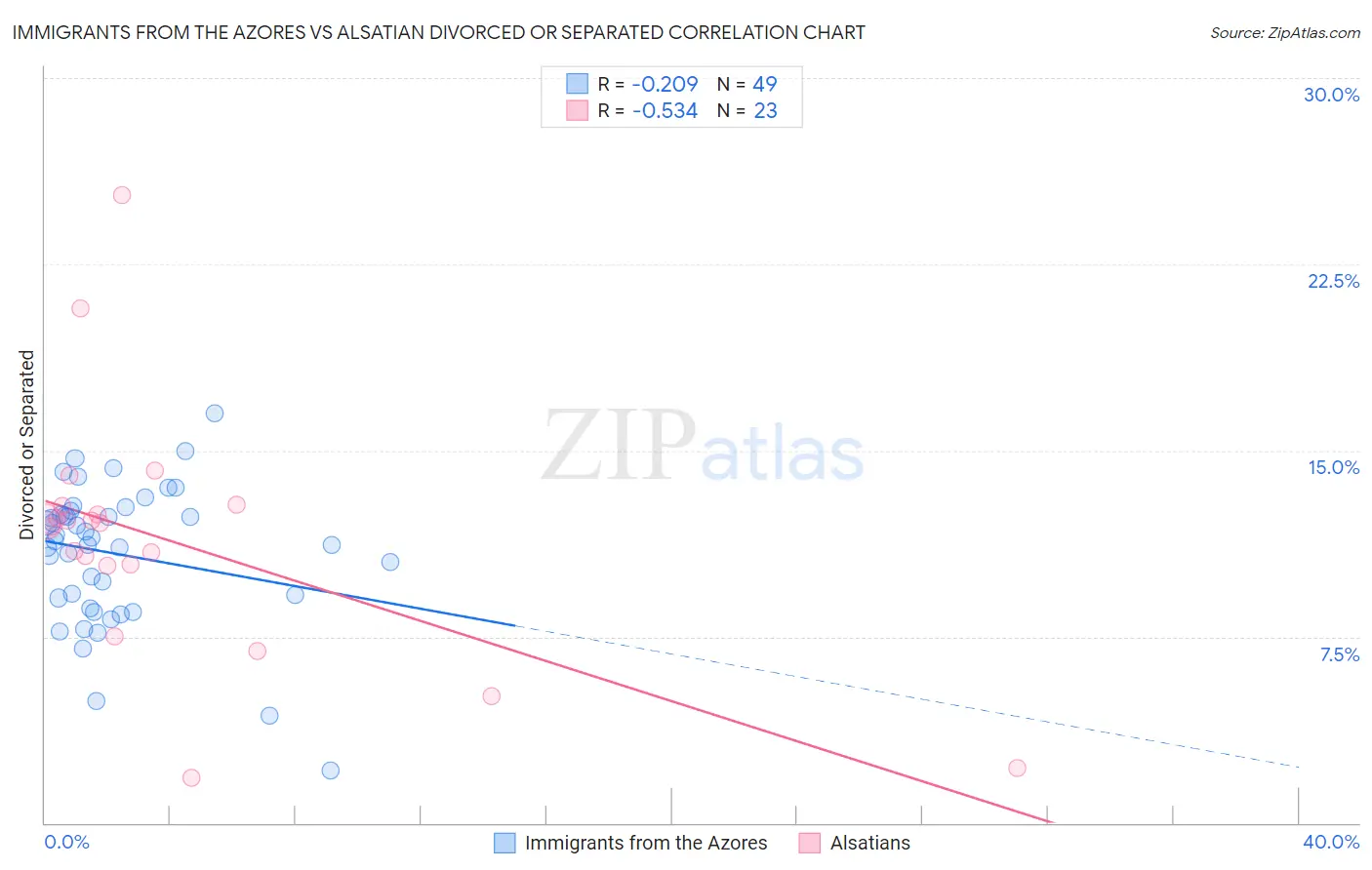 Immigrants from the Azores vs Alsatian Divorced or Separated