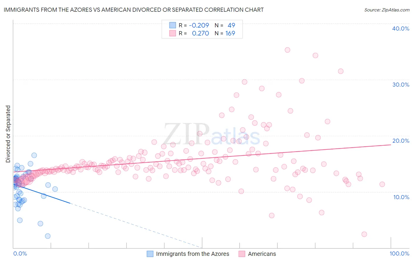 Immigrants from the Azores vs American Divorced or Separated