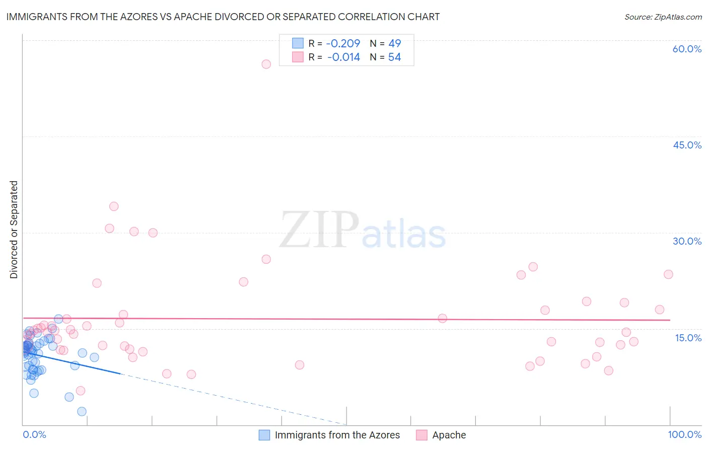 Immigrants from the Azores vs Apache Divorced or Separated