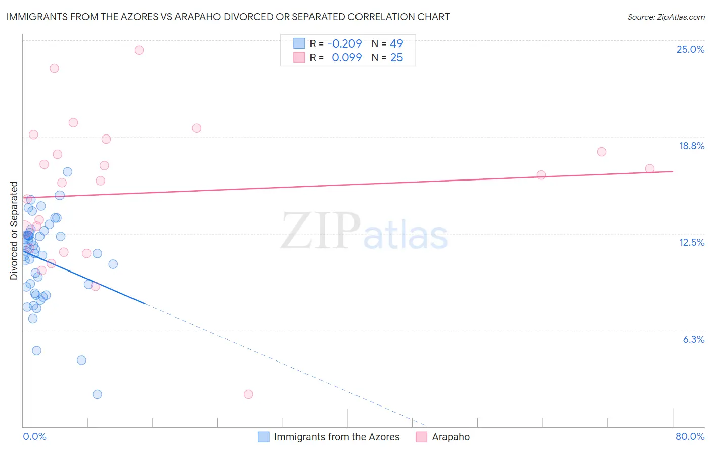 Immigrants from the Azores vs Arapaho Divorced or Separated