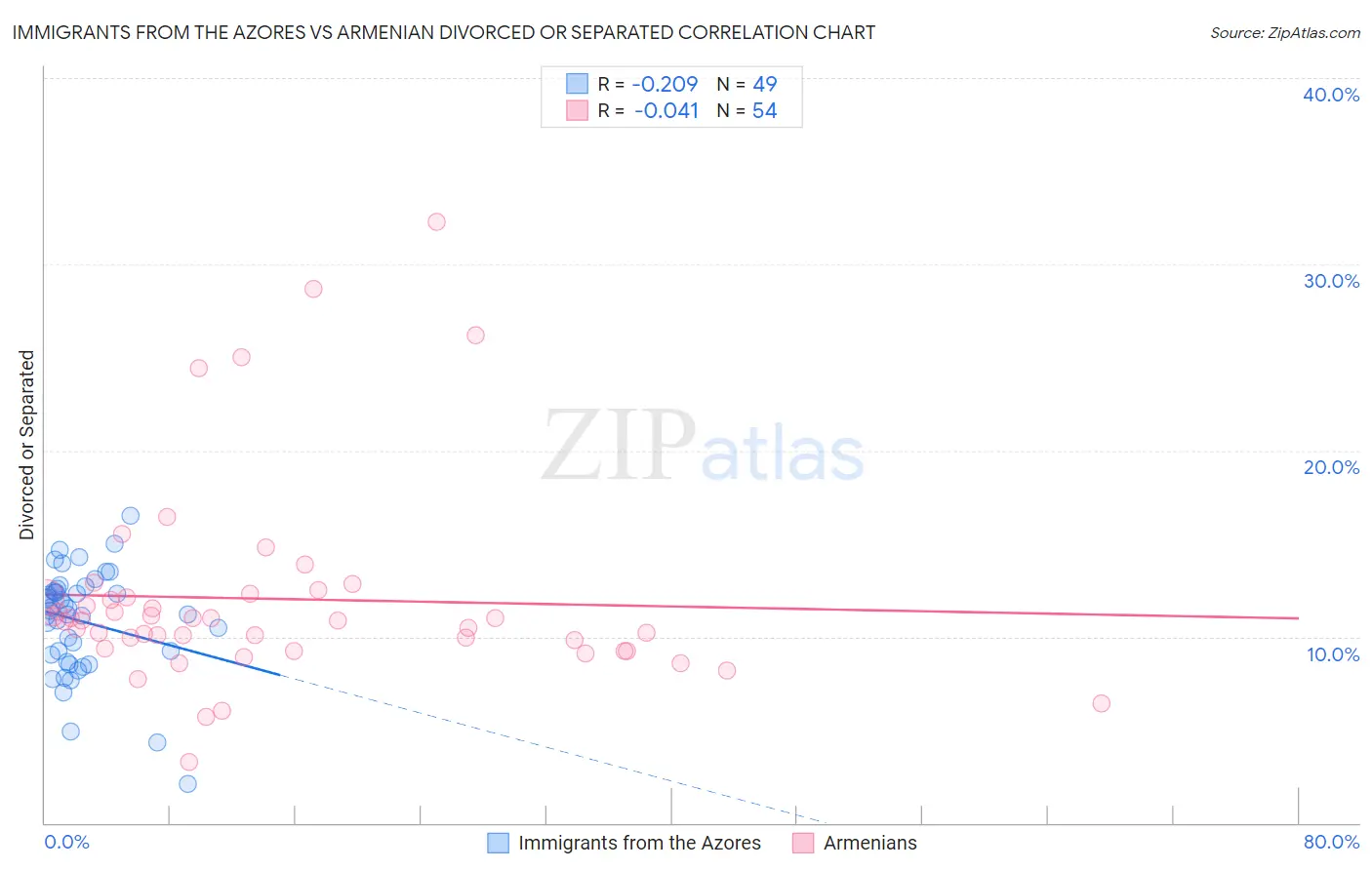 Immigrants from the Azores vs Armenian Divorced or Separated