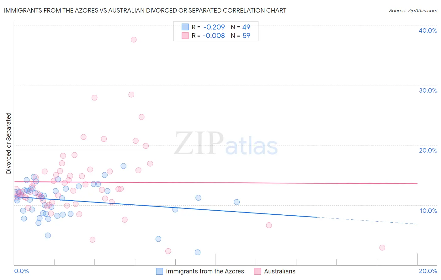 Immigrants from the Azores vs Australian Divorced or Separated