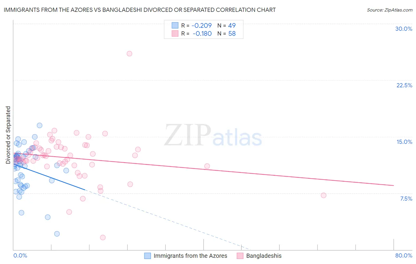 Immigrants from the Azores vs Bangladeshi Divorced or Separated