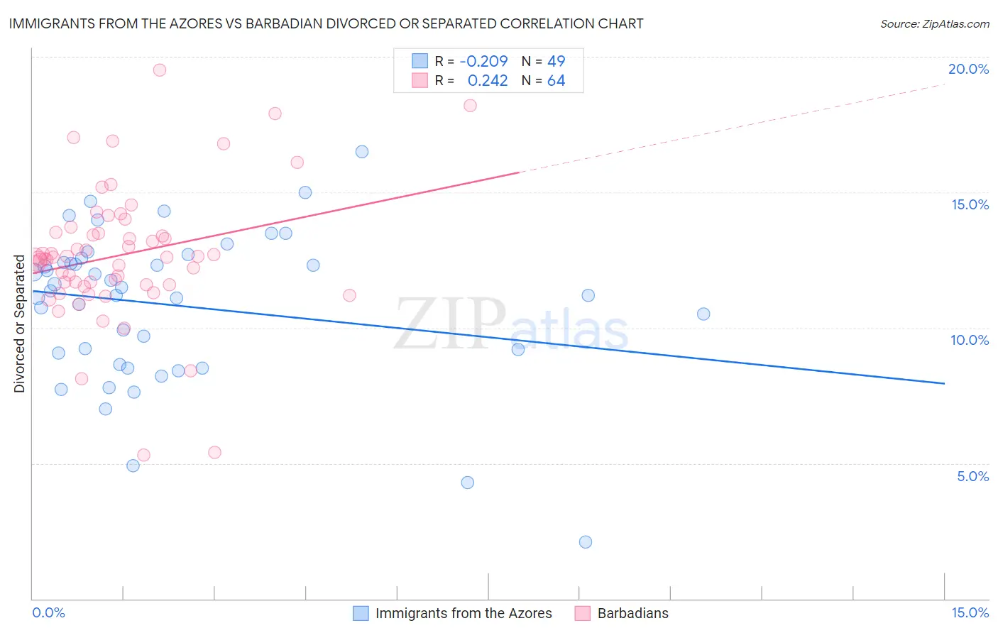 Immigrants from the Azores vs Barbadian Divorced or Separated