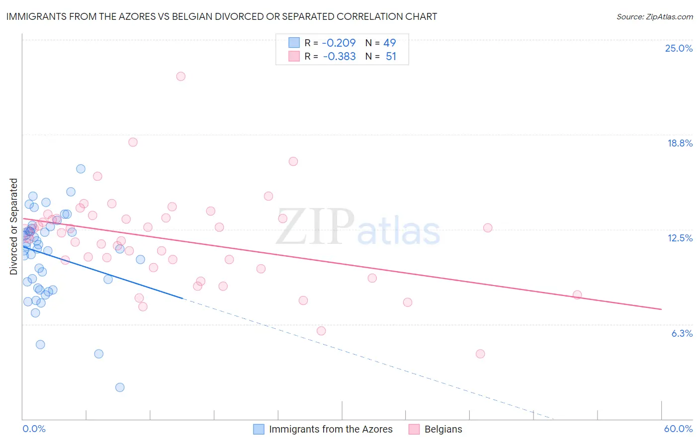 Immigrants from the Azores vs Belgian Divorced or Separated