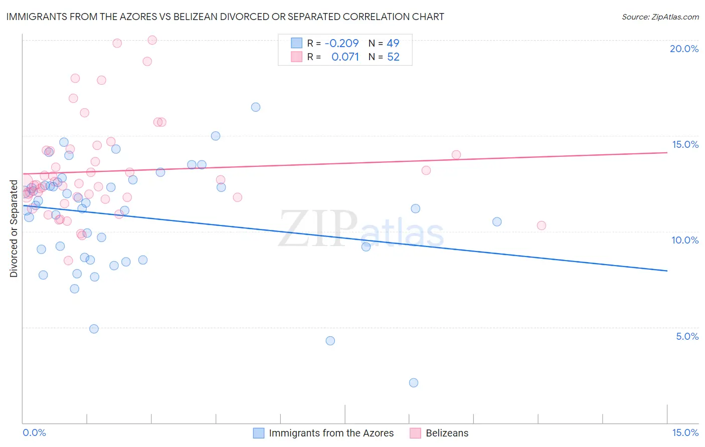 Immigrants from the Azores vs Belizean Divorced or Separated