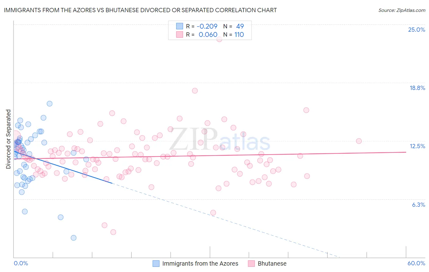 Immigrants from the Azores vs Bhutanese Divorced or Separated