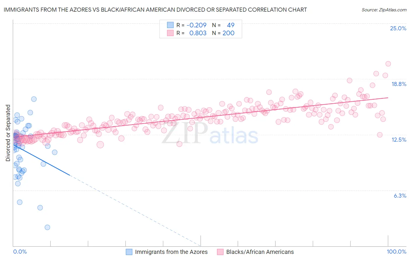 Immigrants from the Azores vs Black/African American Divorced or Separated