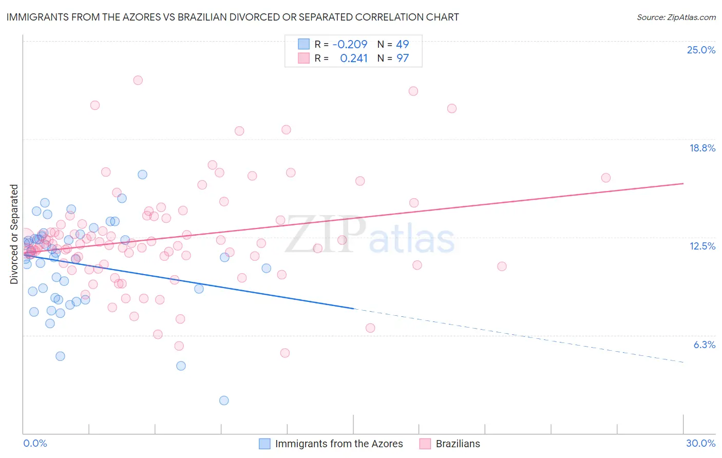 Immigrants from the Azores vs Brazilian Divorced or Separated