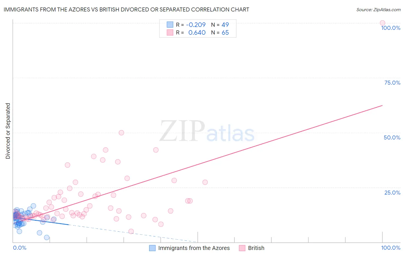 Immigrants from the Azores vs British Divorced or Separated