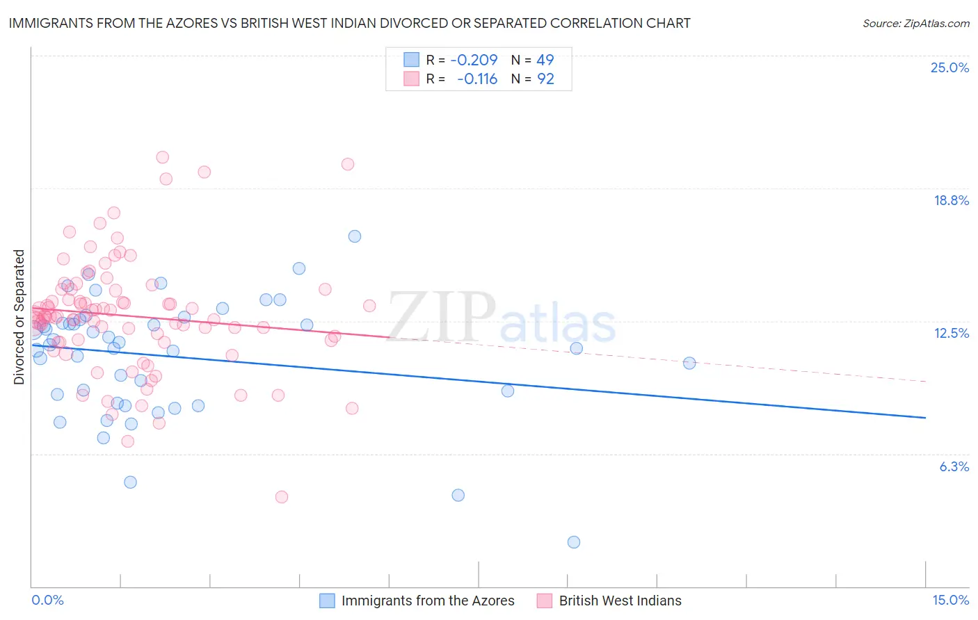 Immigrants from the Azores vs British West Indian Divorced or Separated