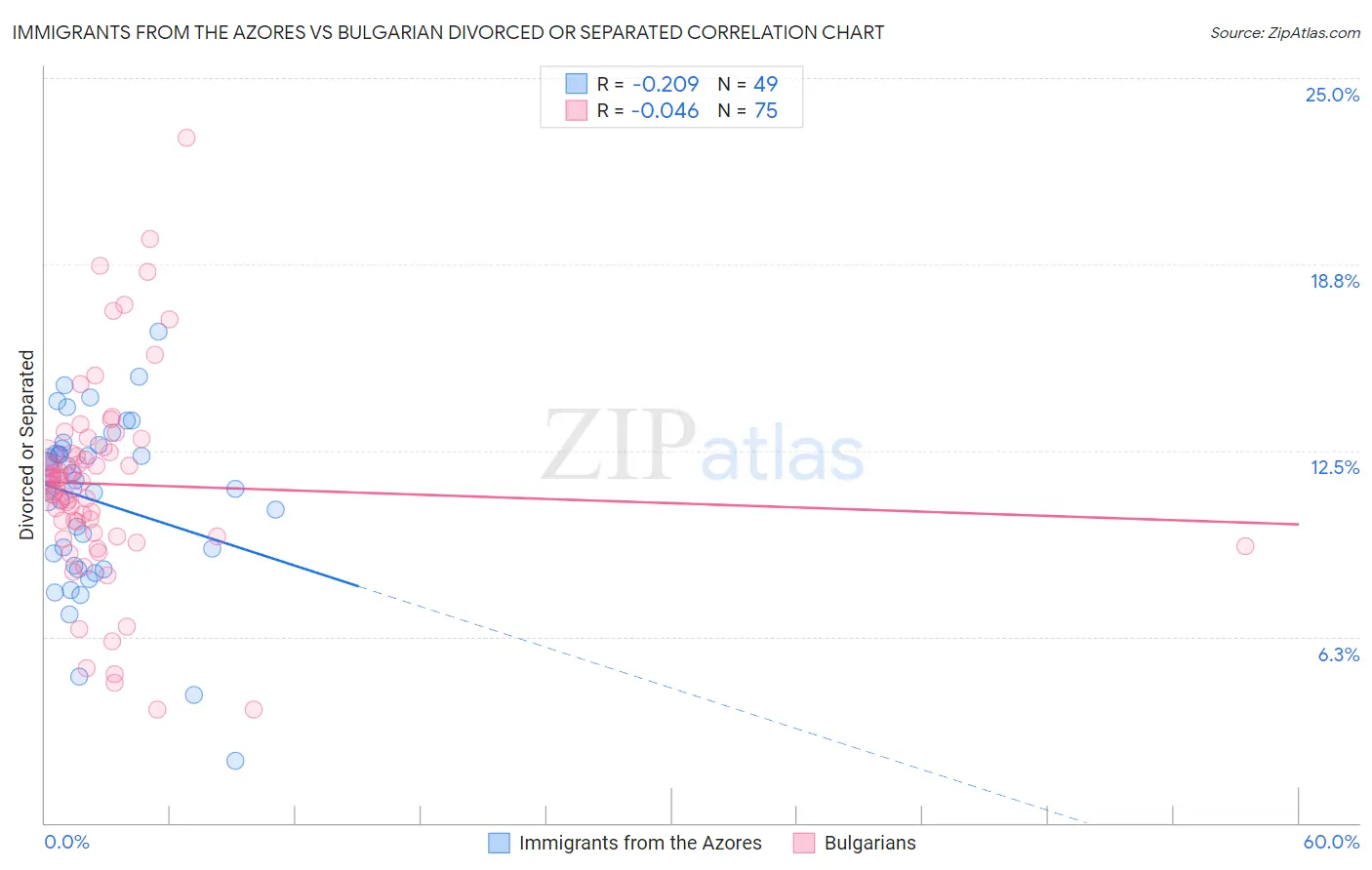 Immigrants from the Azores vs Bulgarian Divorced or Separated