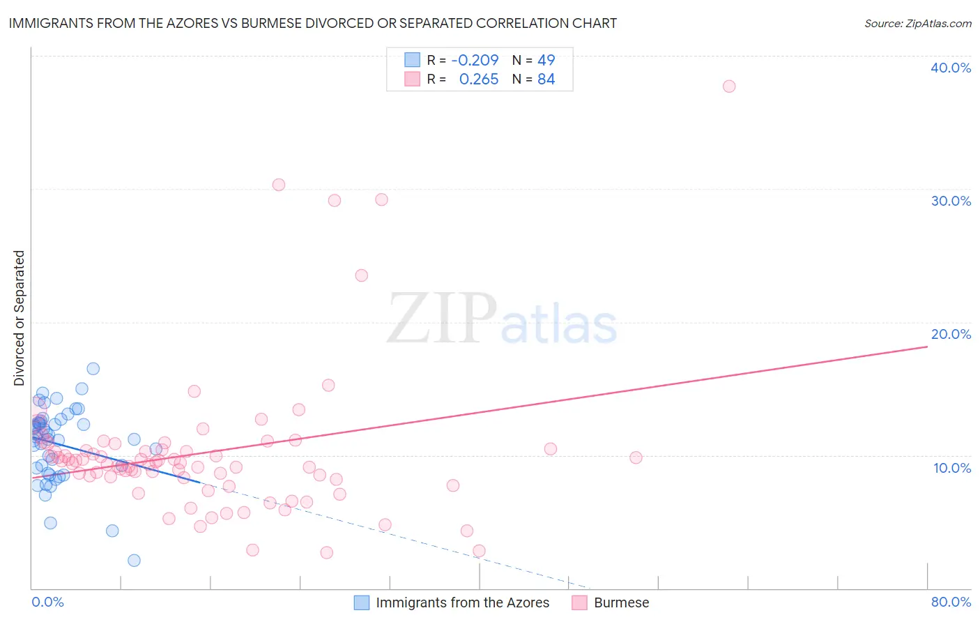 Immigrants from the Azores vs Burmese Divorced or Separated