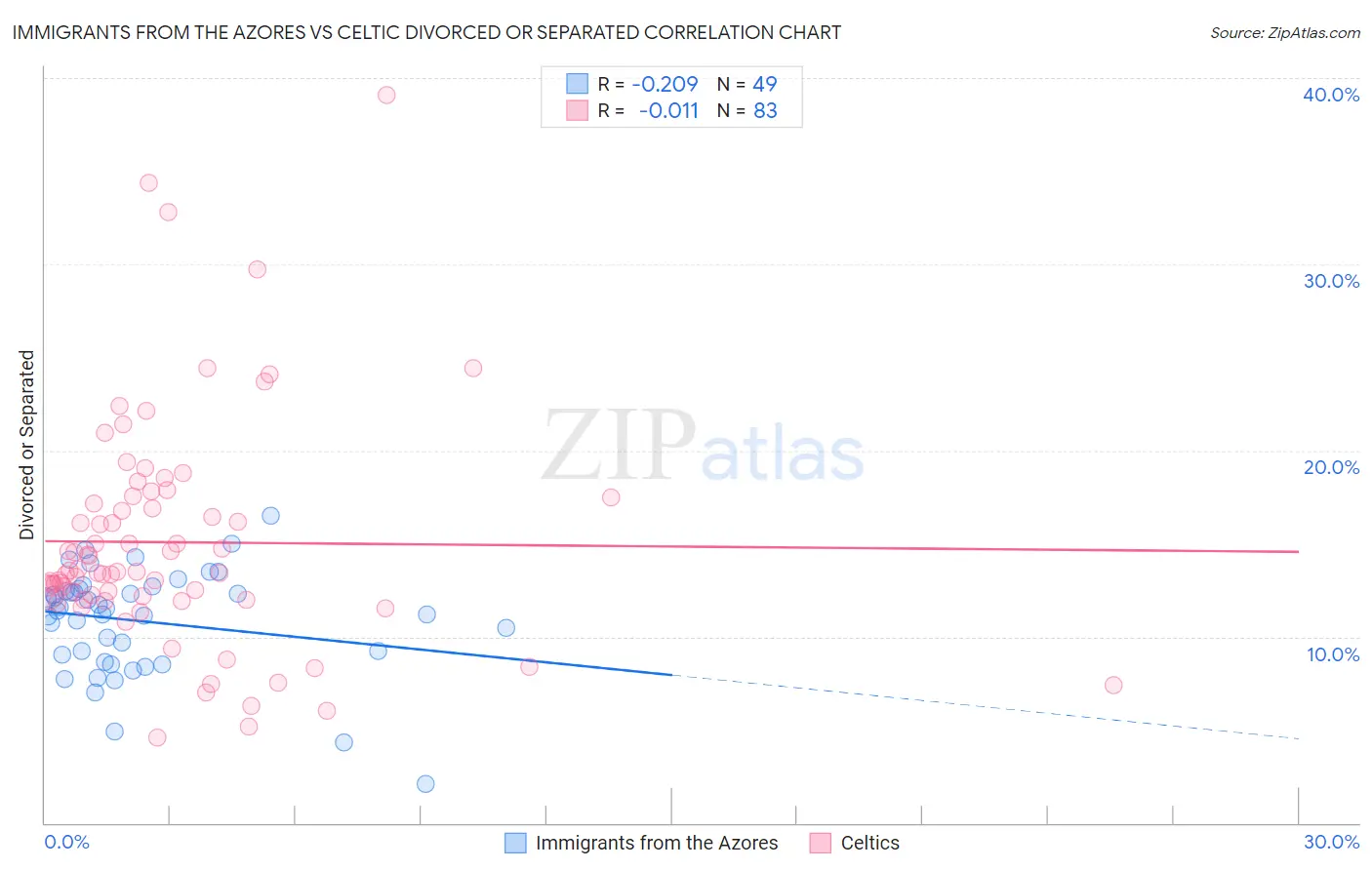 Immigrants from the Azores vs Celtic Divorced or Separated