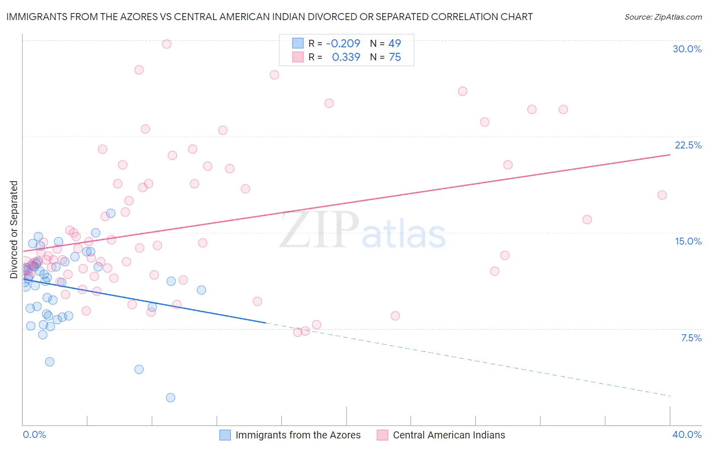 Immigrants from the Azores vs Central American Indian Divorced or Separated