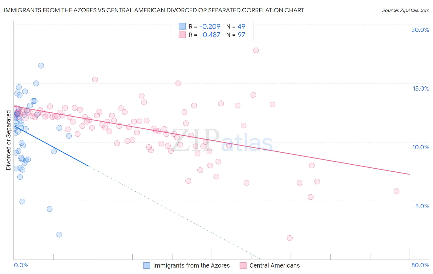 Immigrants from the Azores vs Central American Divorced or Separated