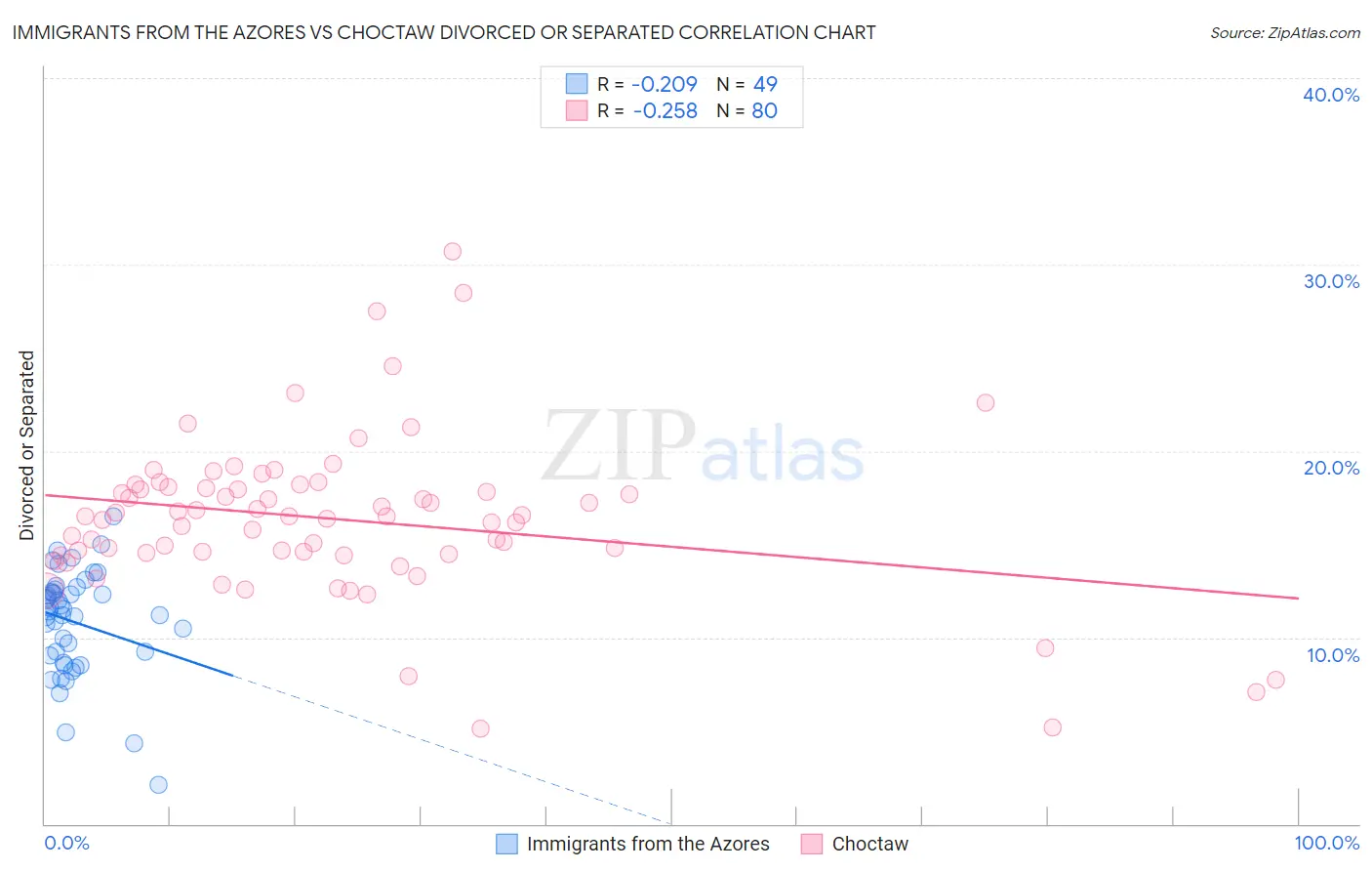 Immigrants from the Azores vs Choctaw Divorced or Separated