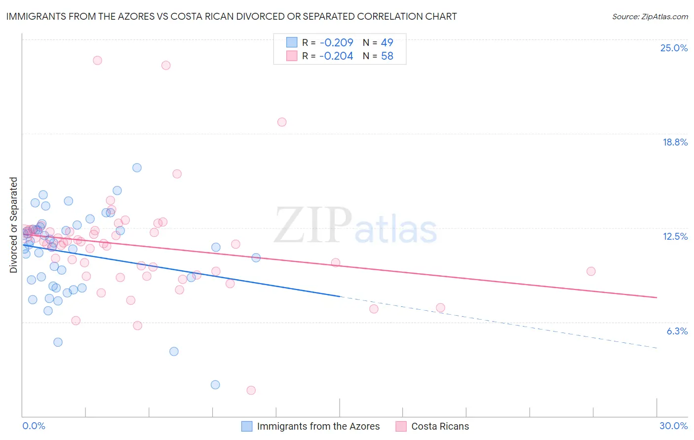 Immigrants from the Azores vs Costa Rican Divorced or Separated