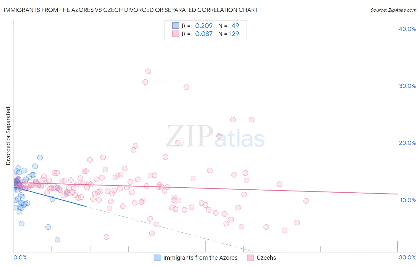 Immigrants from the Azores vs Czech Divorced or Separated