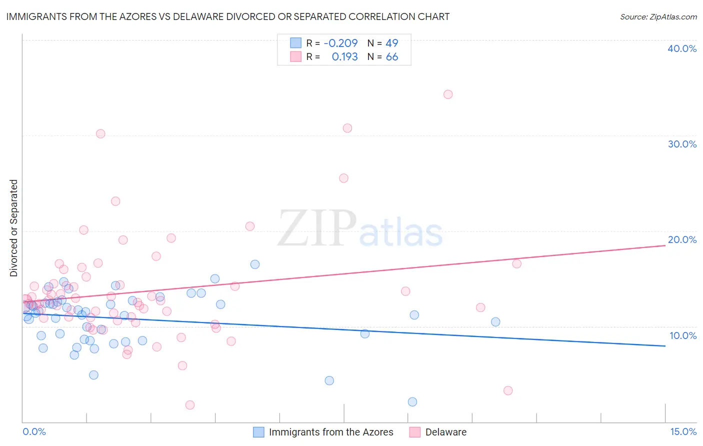 Immigrants from the Azores vs Delaware Divorced or Separated