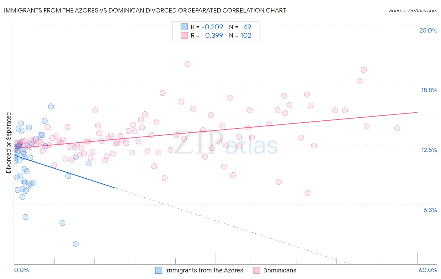 Immigrants from the Azores vs Dominican Divorced or Separated