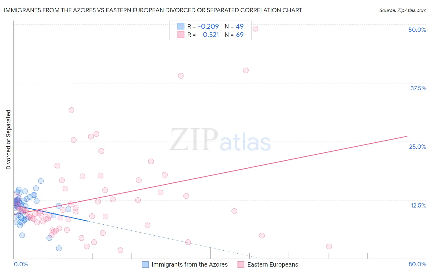 Immigrants from the Azores vs Eastern European Divorced or Separated