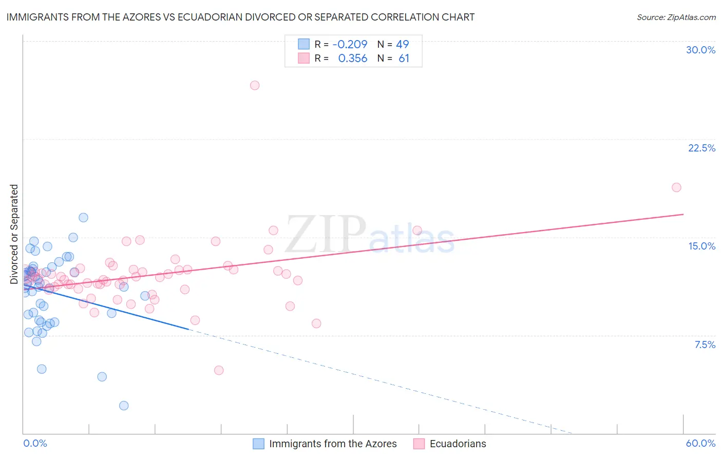 Immigrants from the Azores vs Ecuadorian Divorced or Separated