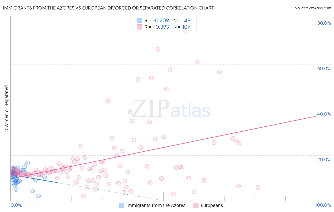 Immigrants from the Azores vs European Divorced or Separated