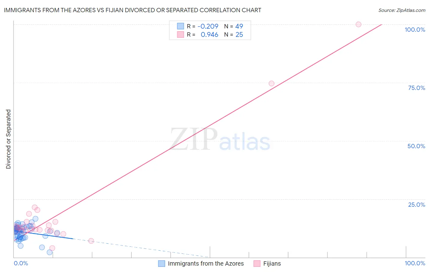 Immigrants from the Azores vs Fijian Divorced or Separated