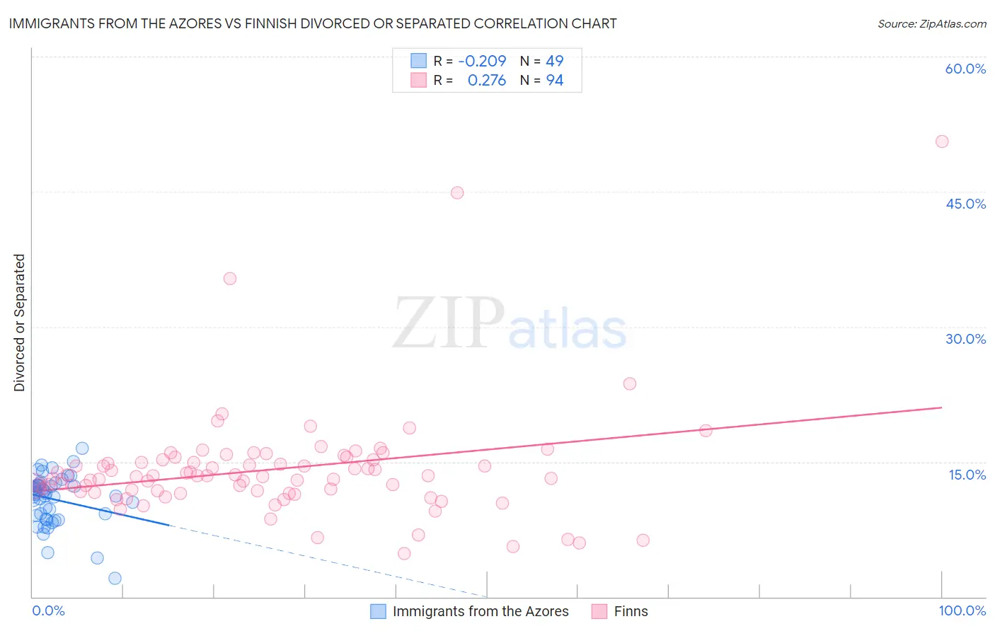 Immigrants from the Azores vs Finnish Divorced or Separated