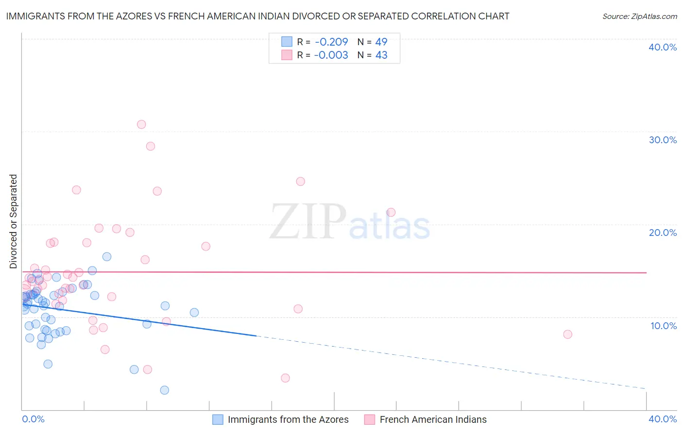 Immigrants from the Azores vs French American Indian Divorced or Separated