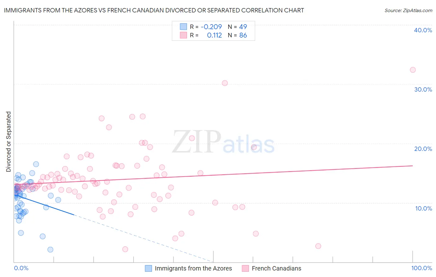 Immigrants from the Azores vs French Canadian Divorced or Separated