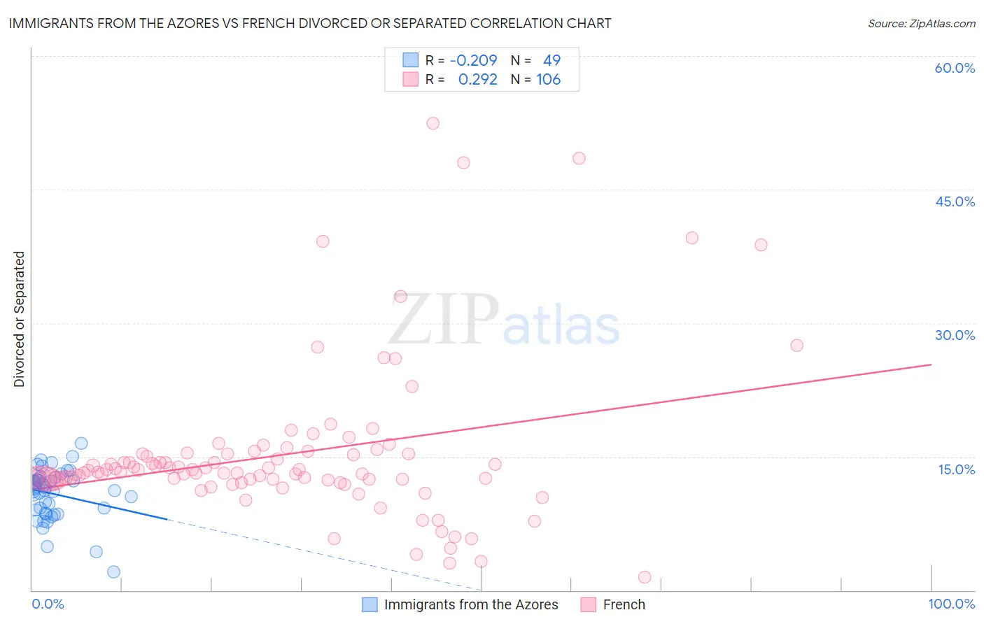 Immigrants from the Azores vs French Divorced or Separated