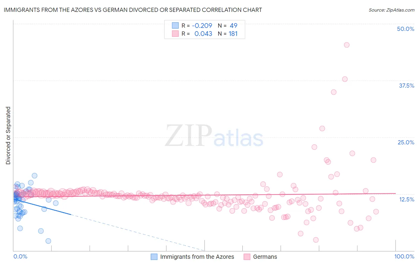 Immigrants from the Azores vs German Divorced or Separated