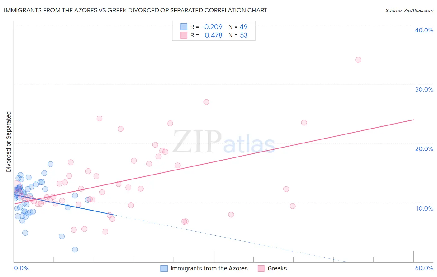 Immigrants from the Azores vs Greek Divorced or Separated