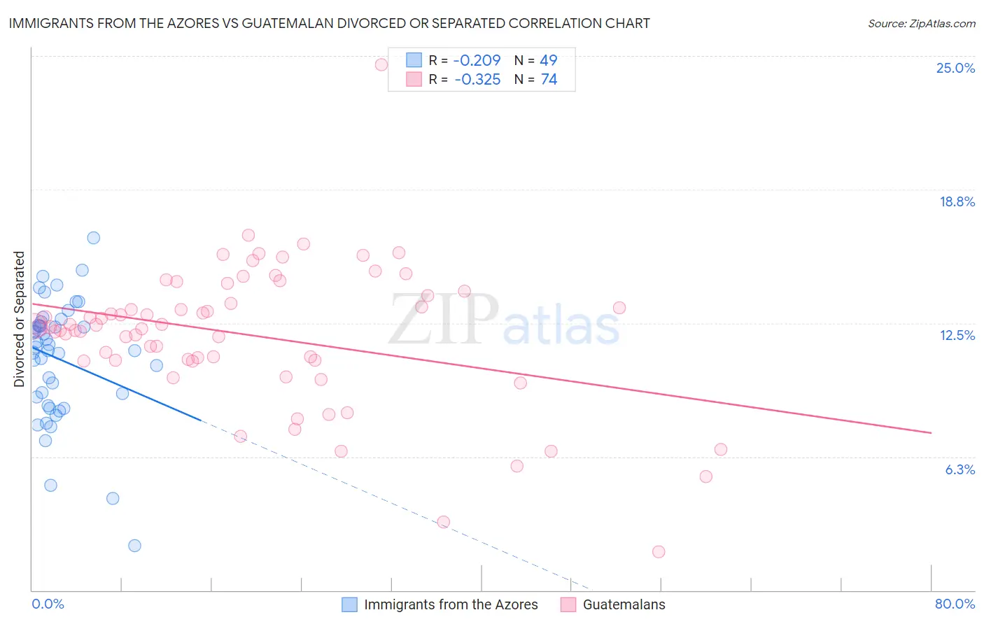 Immigrants from the Azores vs Guatemalan Divorced or Separated