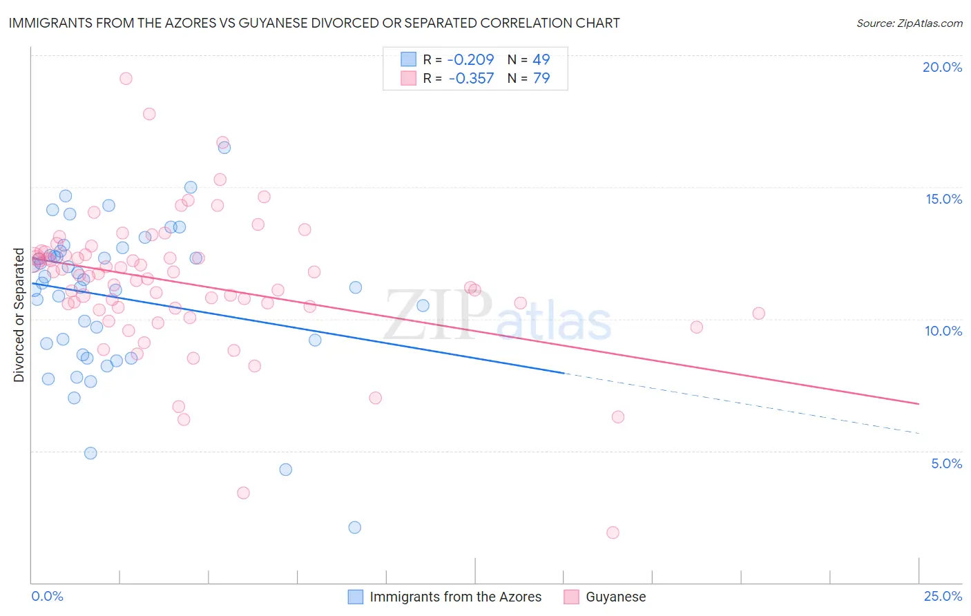 Immigrants from the Azores vs Guyanese Divorced or Separated